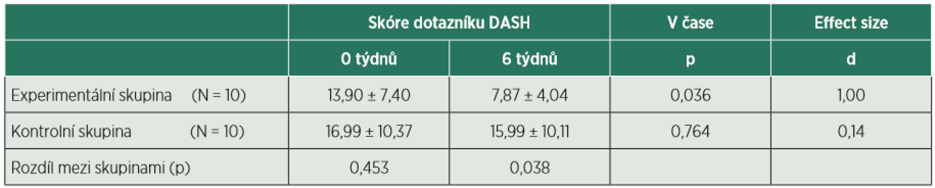 Průměr a statistický rozdíl dotazníku DASH v čase. 