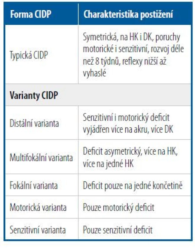 Jednotlivé formy chronické zánětlivé
demyelinizační polyneuropatie (CIDP)
(dle standardu EAN/PNS, 2021)