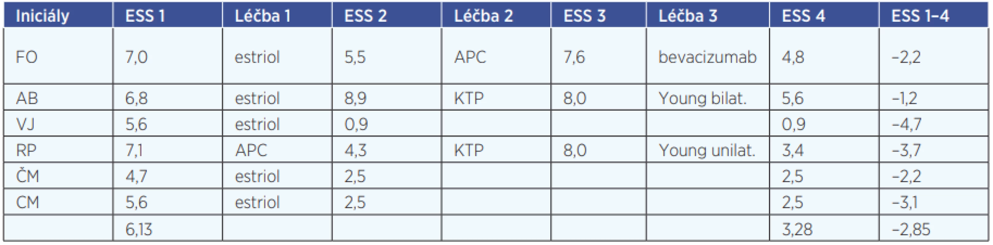 Výsledky Epistaxis Severity Score (ESS), dotazníku u jednotlivých pacientů<br>
ESS1 – ESS skóre při první návštěvě při zahájení pravidelné dispenzarizace, ESS2, ESS3 – ESS skóre při kontrolních návštěvách, ESS4 – ESS
skóre po jednotlivých léčebných modalitách, ESS1-4 – pokles ESS skóre oproti první návštěvě, estriol – zahájení léčby estriolovou mastí,
APC – ošetření nosních teleangiektazií argon plazma koagulací, KTP – ošetření nosních teleangiektazií KTP laserem, bevacizumab – aplikace bevacizumabu intralezionálně, Young – operace pole Younga
Iniciály ESS 1 Léčba 1 ESS 2 Léčba 2 E