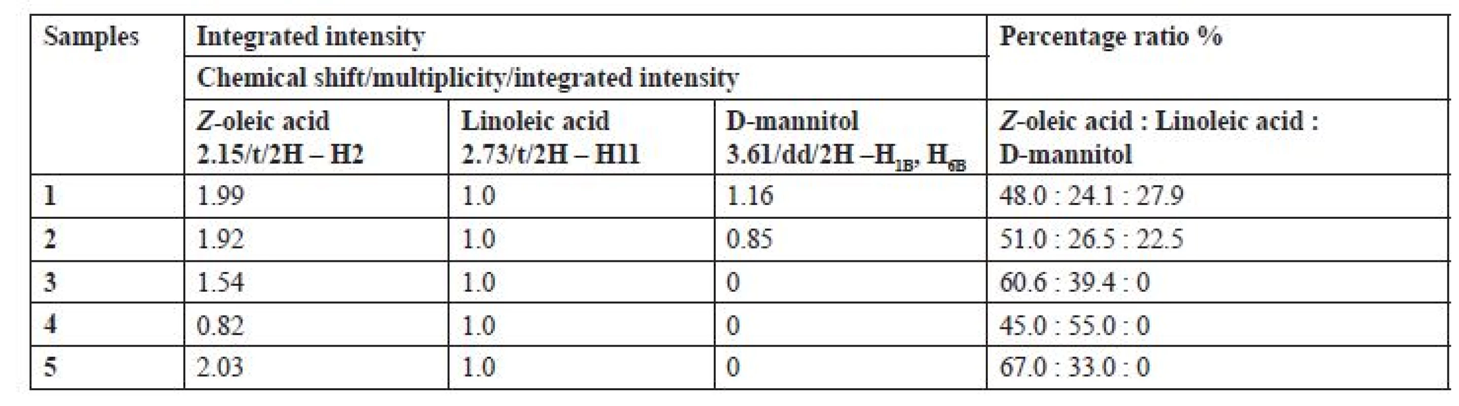 Integrated intensity and percentage of Z-oleic acid, linoleic acid and D-mannitol in samples of extracts 1‒5