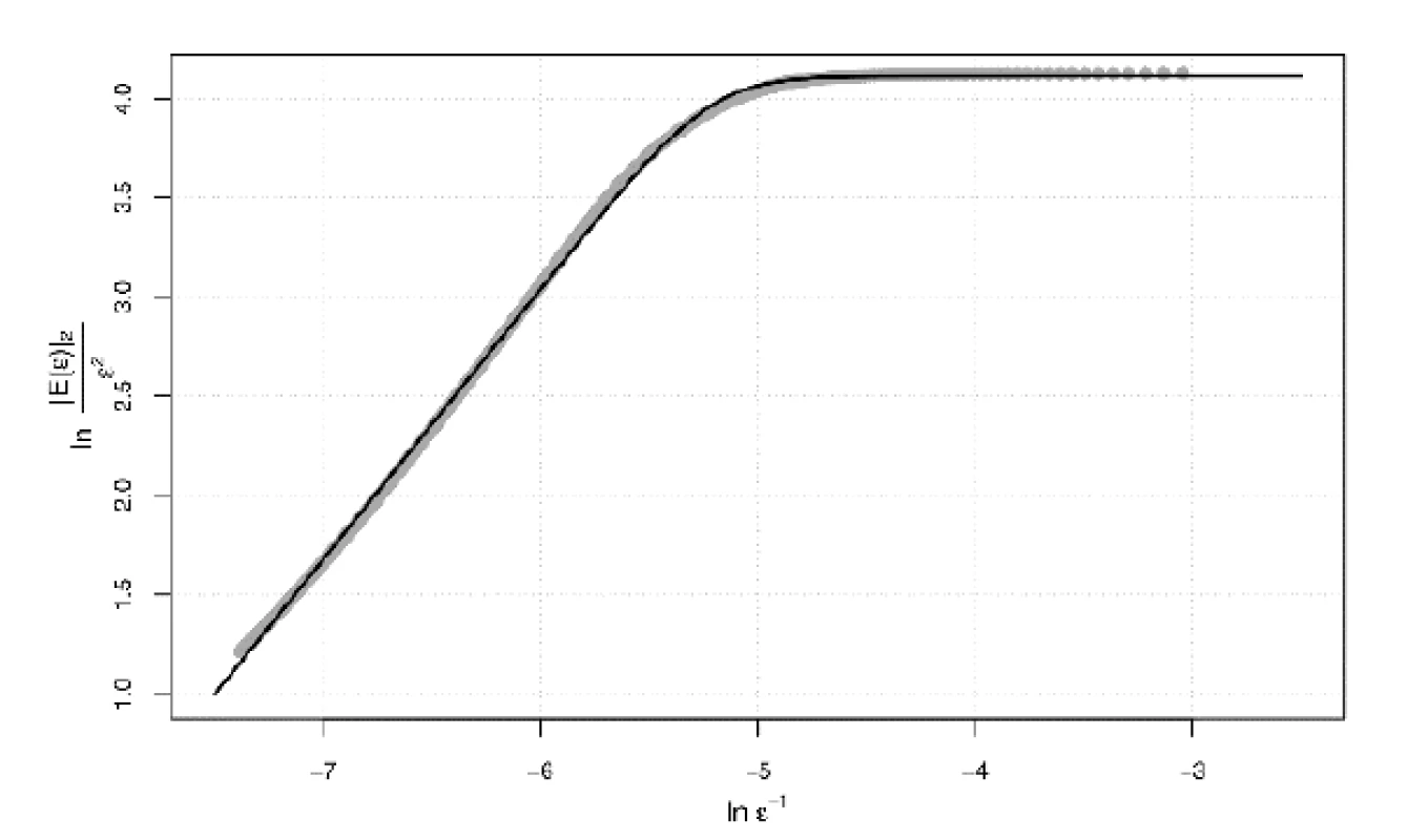 Example of the log-log plot: left ventricle, unchanged size. Obtained points are highlighted as the gray discs, the black line is the fitting curve. Parameters of the fitting curve are: A=4.1138345, B=0.2065032, C=-6.5946840, D=-5.2105270, the slope of the oblique asymptote is 1.3618233.