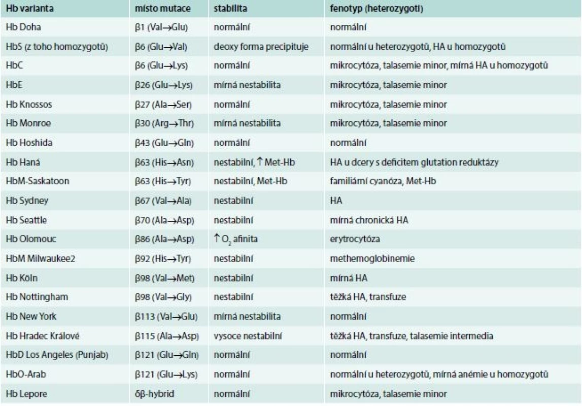 Hemoglobinové varianty identifikované v české populaci
