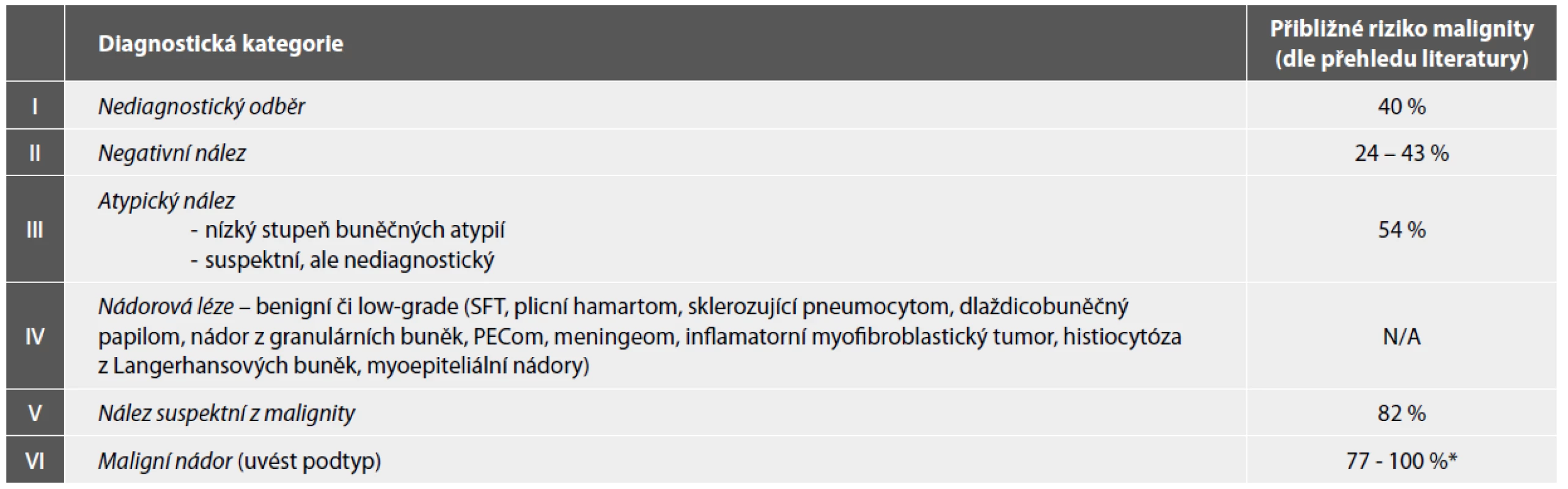 Diagnostické kategorie navržené Papanicolaouovou cytopatologickou společností pro oblast pneumologické cytologie, aktualizované v roce 2016.