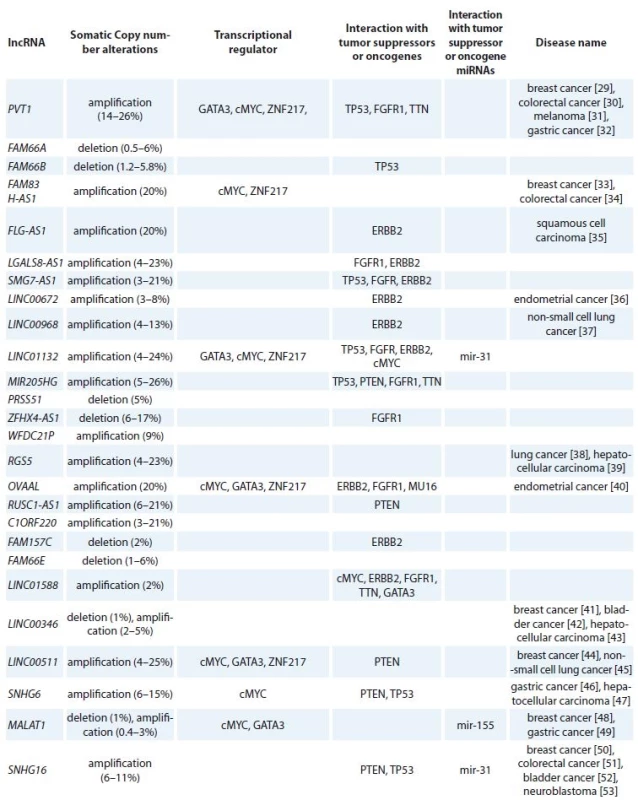 Summary of lncRNAs that possibly regulate VDR signaling in breast cancer.