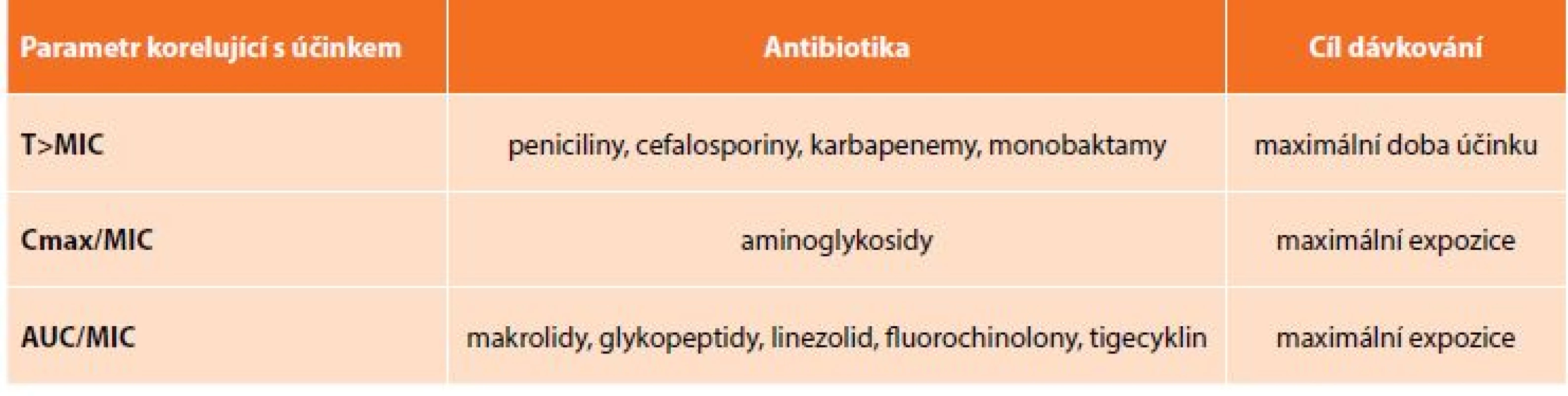 Farmakokinetické a farmakodynamické vlastnosti vybraných antibiotických skupin<br>
Tab. 1: Pharmacokinetic and pharmacodynamic properties of selected antibiotic groups