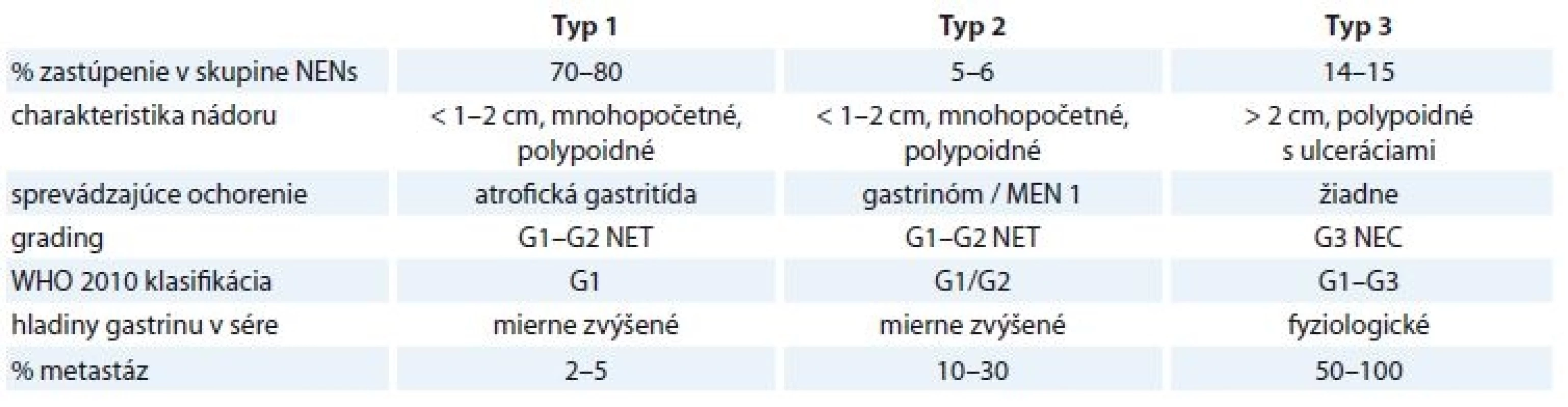 Klasifikácia gastrických NENs podľa ENETS [52].