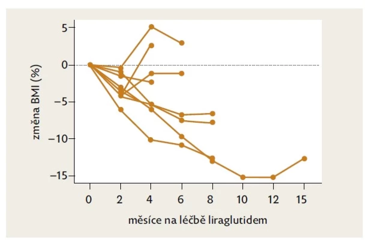 Změna BMI u devíti chlapců v průběhu léčby liraglutidem