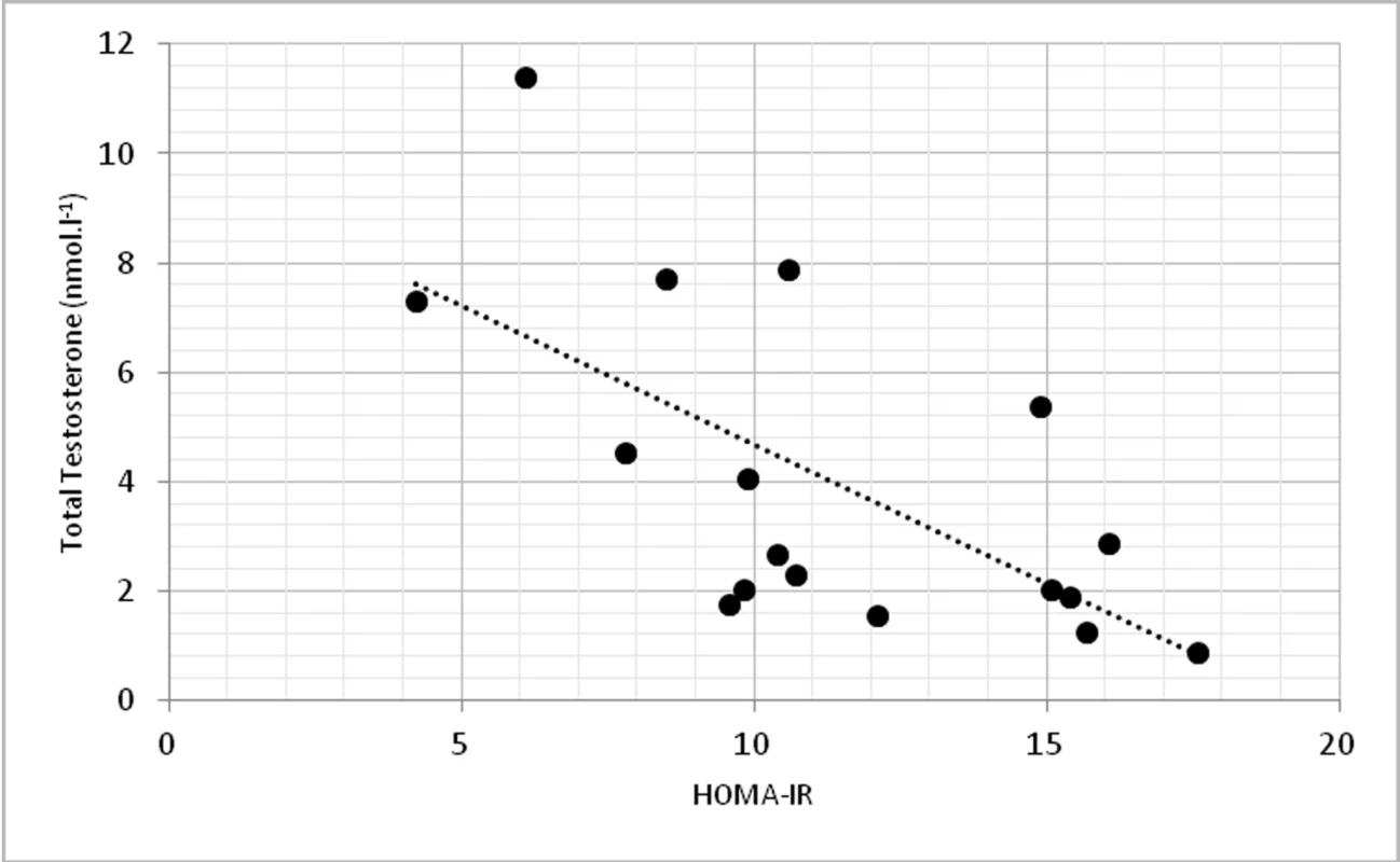 Relationship between total testosterone levels and HOMA-IR (r = -0.623, p <0.01)