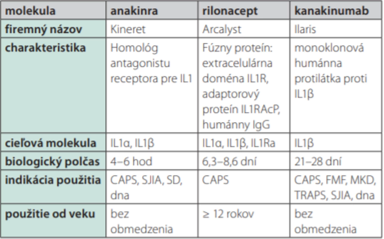 Prehľad dostupných biologík zameraných na interleukín-1 a ich
indikácie v liečbe autoinflamačných chorôb (voľne podľa Moll et al., 2013
a Ozdogan et al., 2017)