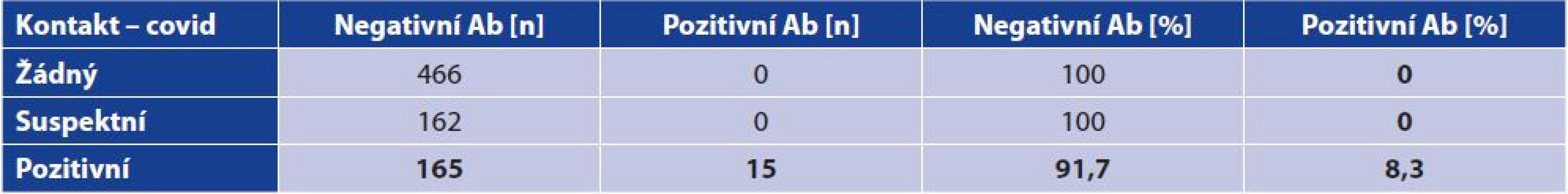 Vliv kontaktu na pozitivitu anti-SARS-CoV-2 protilátek<br>
Table 3. Effect of contact on the positivity for anti-SARS-CoV-2 antibodies
