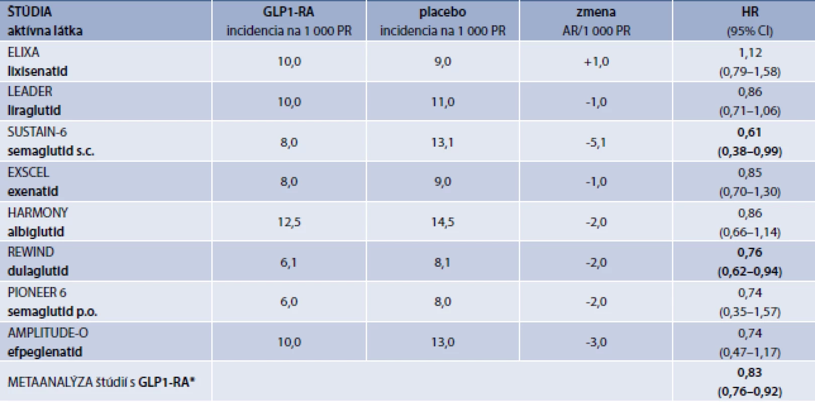 Efekt GLP1-RA na incidenciu CMP v štúdiách kardiovaskulárnej bezpečnosti a efektivity