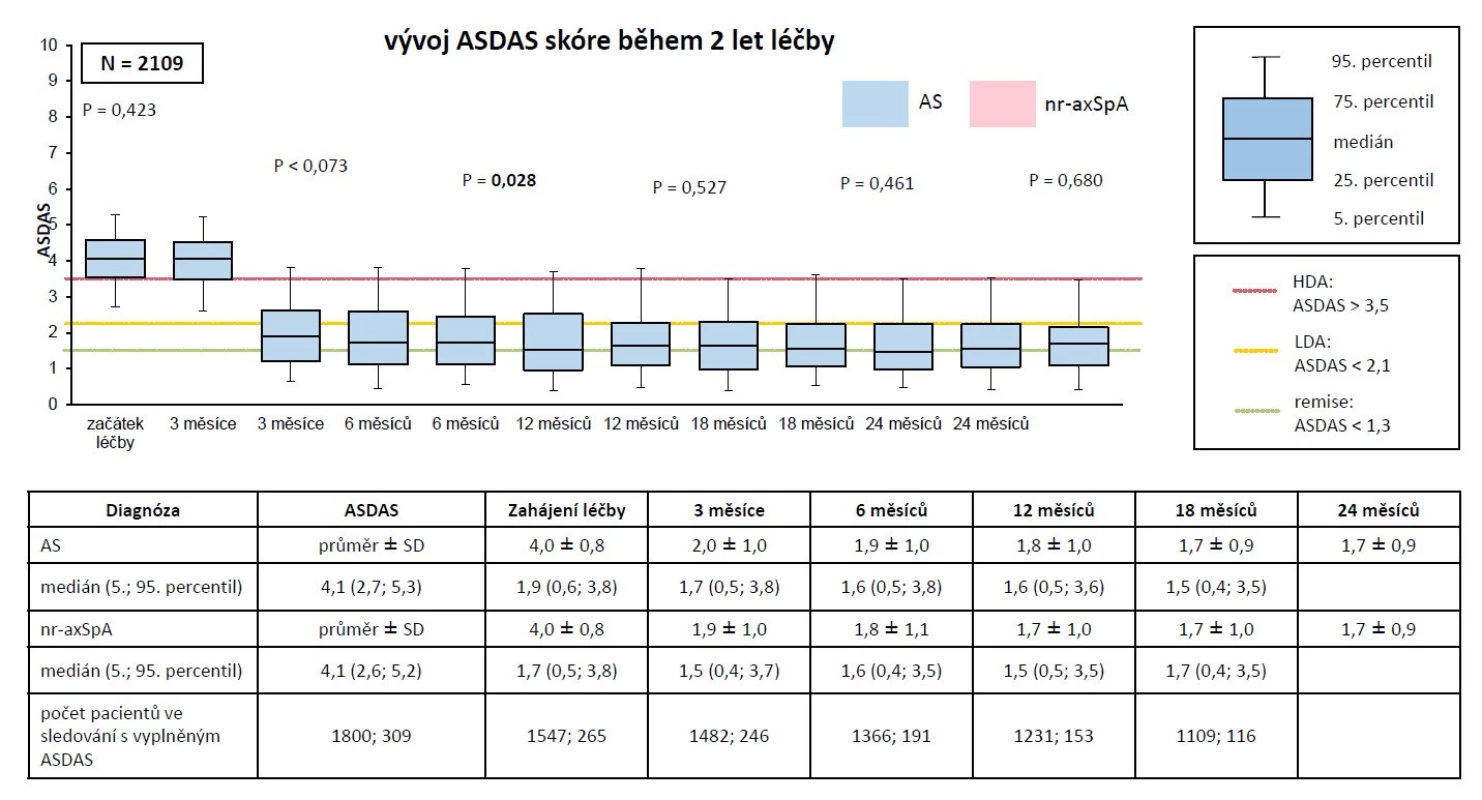 Účinnost biologické léčby v první linii: vývoj ASDAS u AS a nr-axSpA