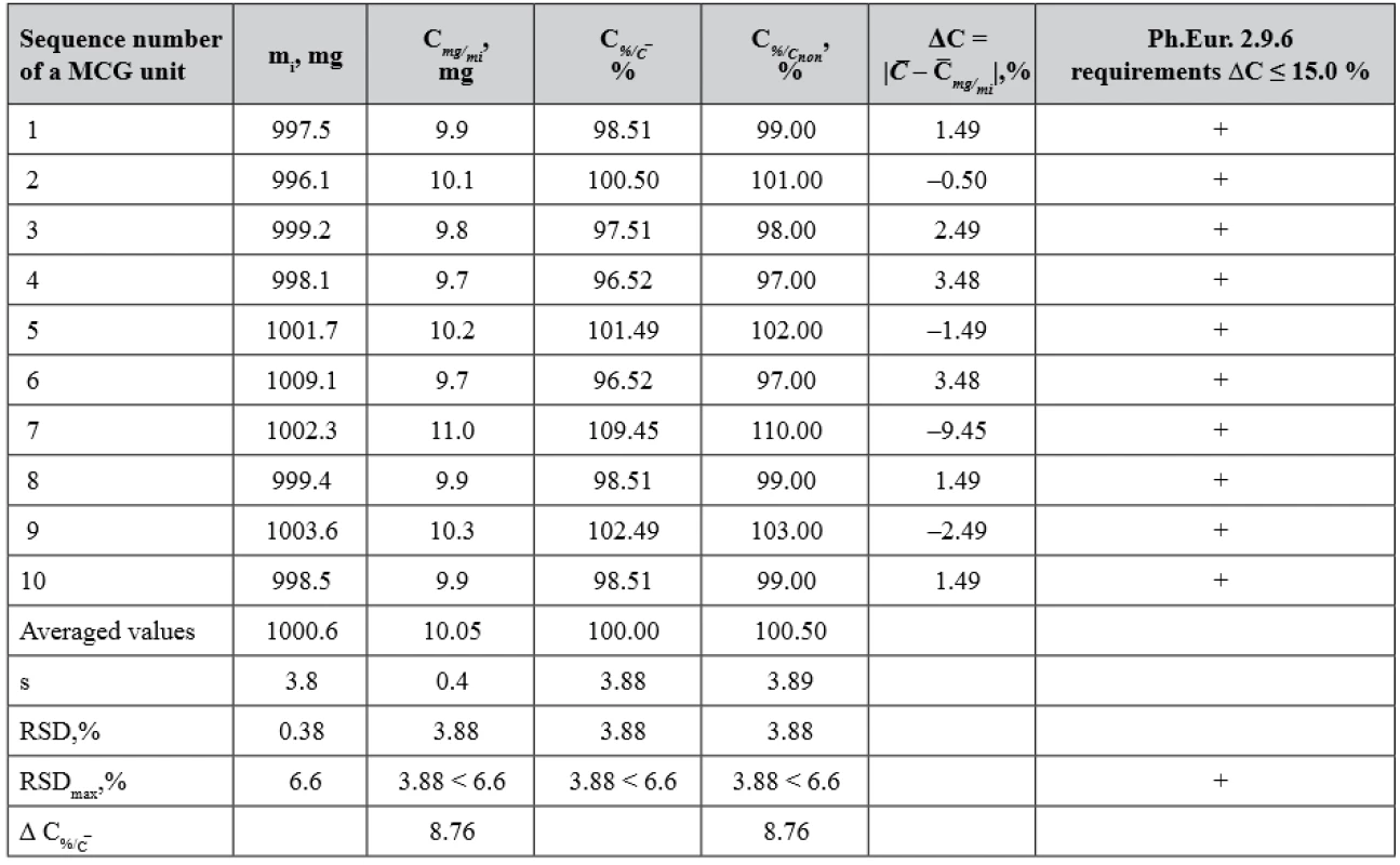  The results for the test of lysozyme hydrochloride content uniformity in 10 MCGs units of batch WG according to Ph.Eur. Chapter 2.9.6 