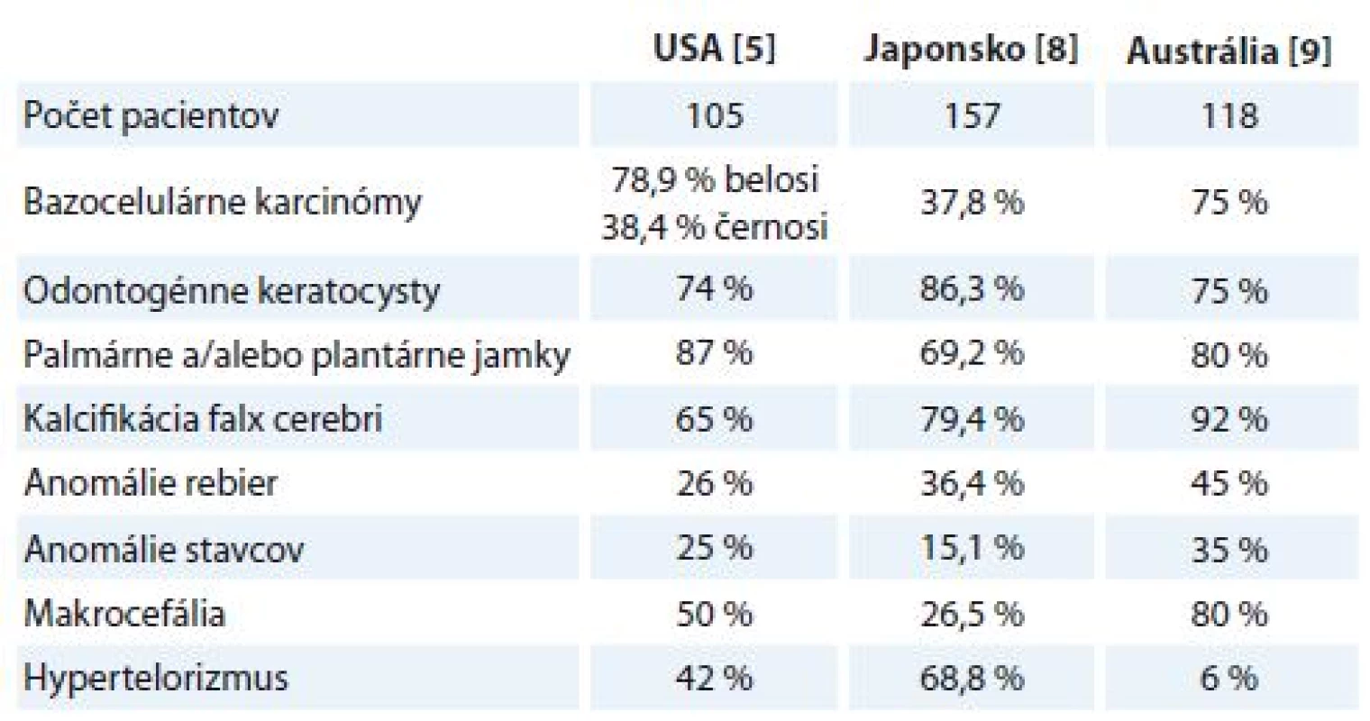 Percentuálne zastúpenie vybraných klinických znakov u pacientov s Gorlinom-
Goltzovom syndrómom v štúdii z USA, Japonska a Austrálie.