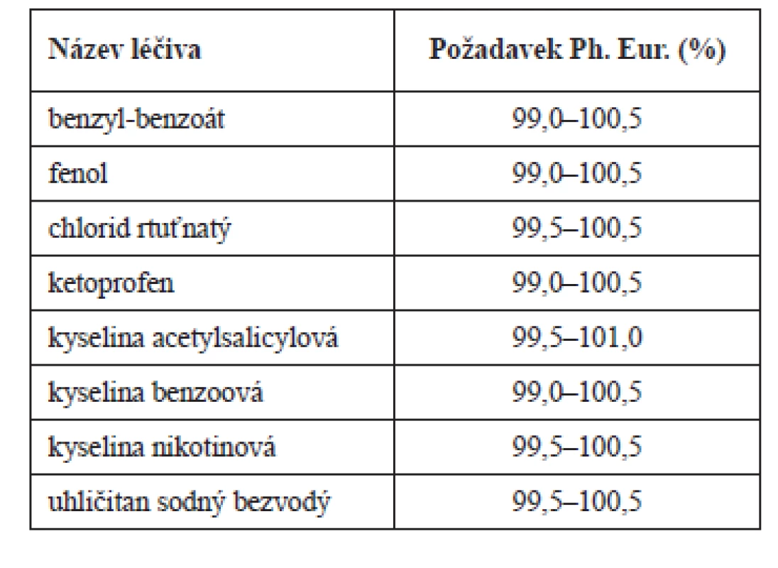 Příklady léčiv, pro která je v článcích Ph. Eur.<sup>10)</sup>
potenciálně příliš úzká tolerance na obsah