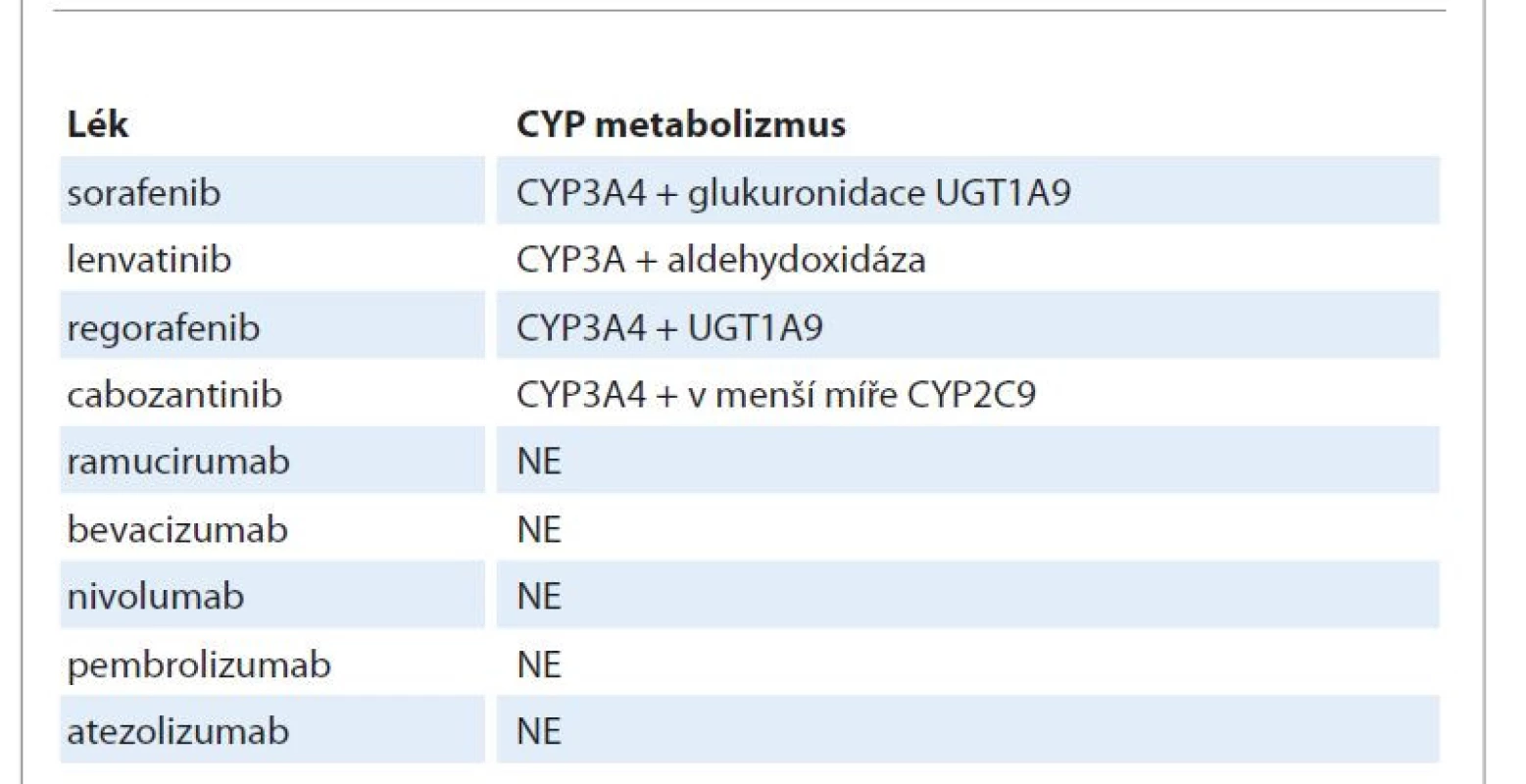 Úloha cytochromu P450 v metabolizmu molekul protinádorové léčby
u hepatocelulárního karcinomu.