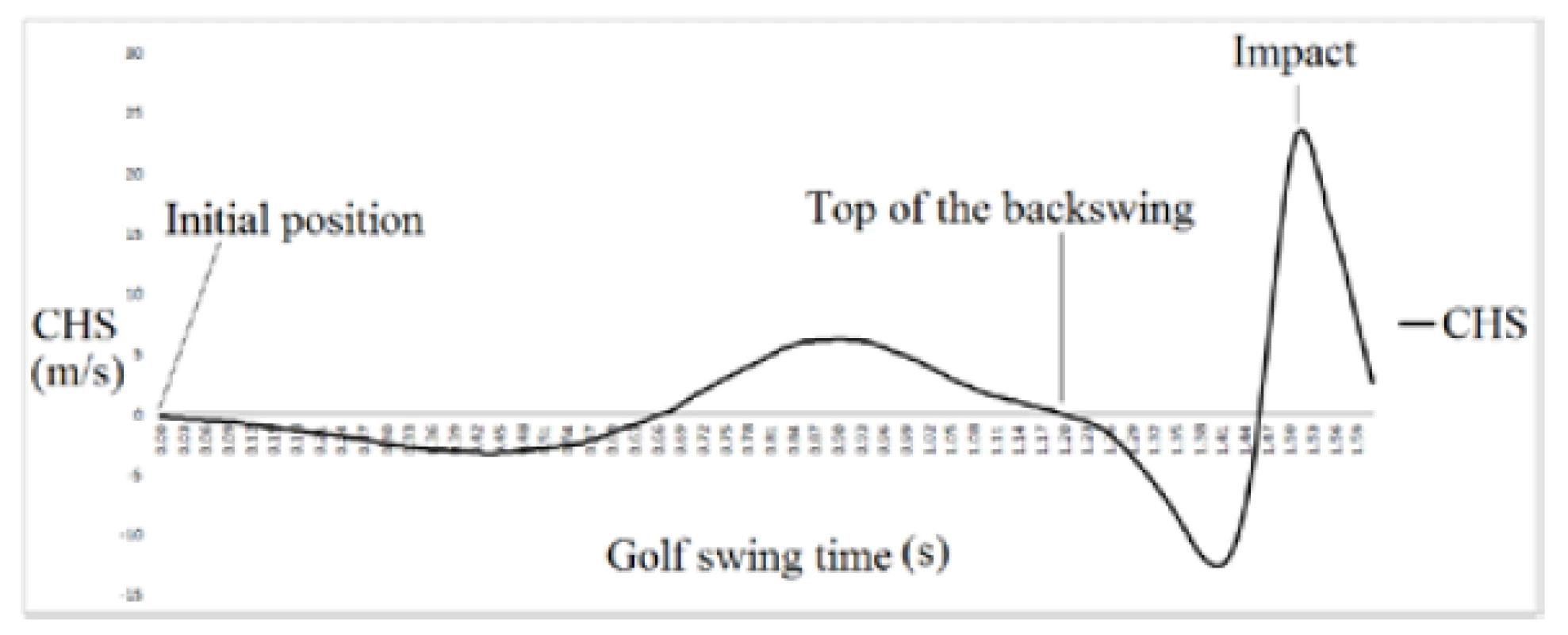 Club head speed profile in x-axis during the golf swing.