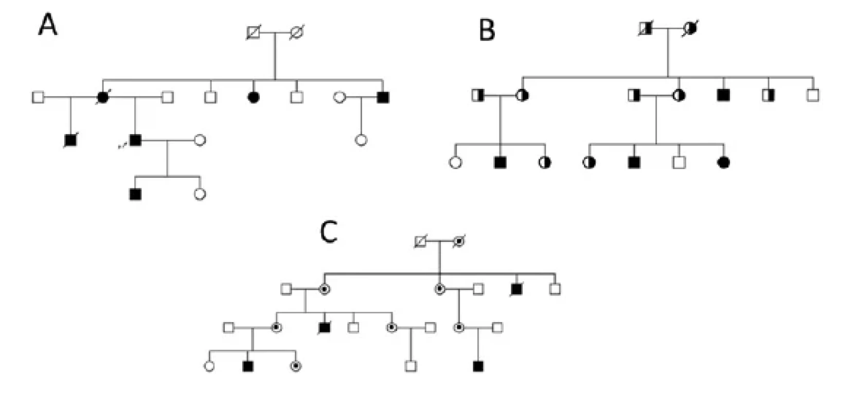 Typické rodokmeny rodin s různými druhy dědičnosti. A – autozomálně dominantní typ dědičnosti, B – autozomálně recesivní typ a C – X-vázaný
typ dědičnosti. Pacient je označen černě, přenašeč mutace/varianty je označen částečným zabarvením obrazce