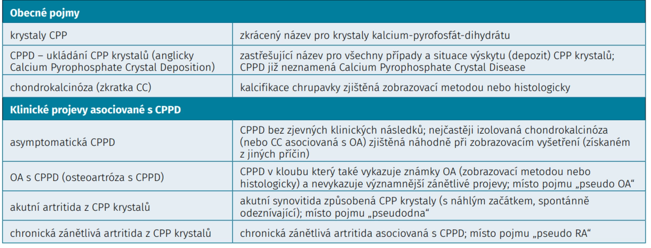  Terminologie nemoci z ukládání CPP krystalů