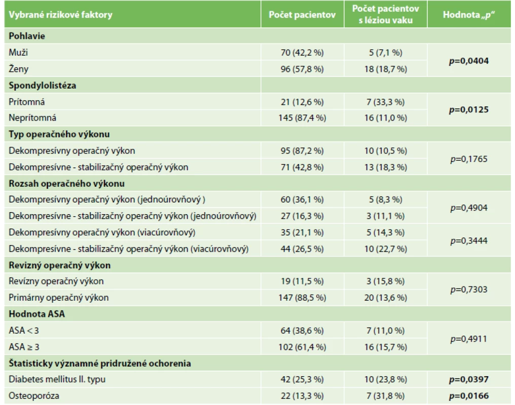 Analýza vybraných rizikových faktorov peroperačnej durotómie<br>
Fig. 1: Analysis of selected risk factors of unintended peroperative durotomy