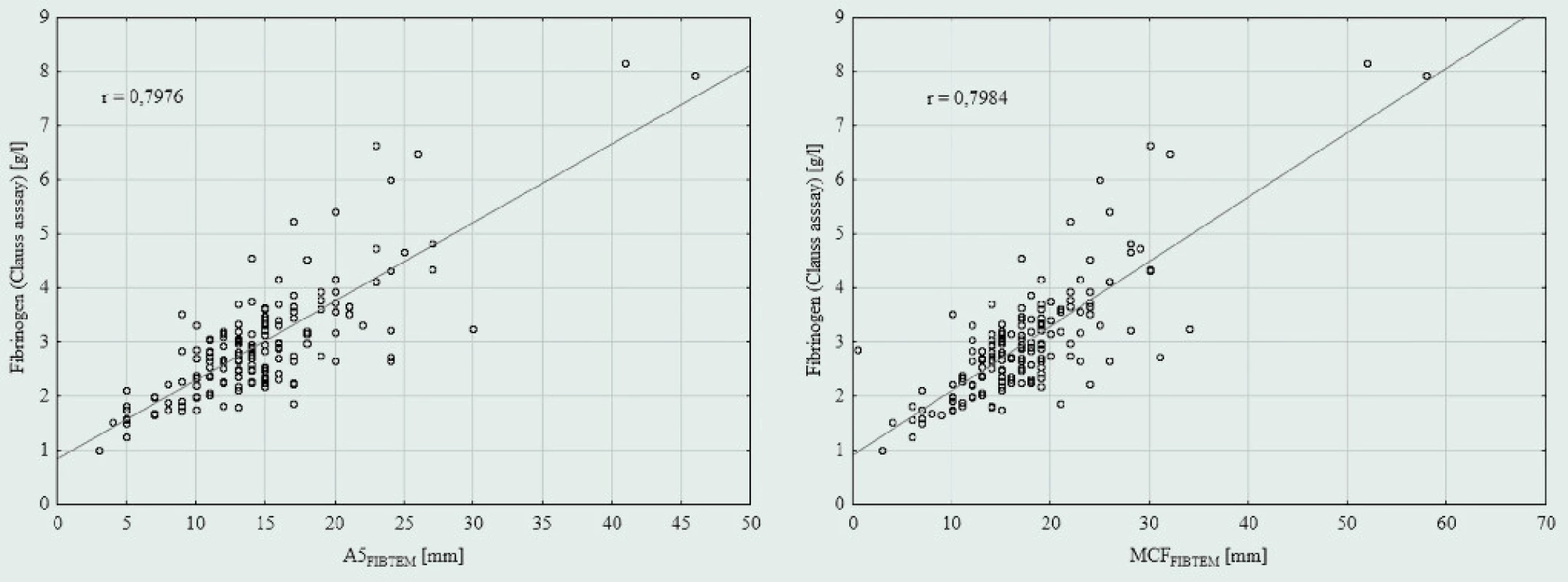 Korelace hladiny fibrinogenu s parametry FIBTEM: Korelace hladiny fibrinogenu stanovené Claussovou metodou s parametrem A5FIBTEM (A)
a parametrem MCFFIBTEM (B), obě statisticky významné s hodnotou p < 0,001.