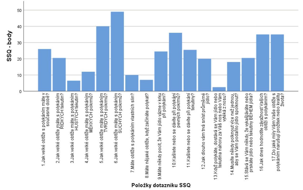 Medián bodů v jednotlivých otázkách Sydneyského dotazníku o polykání (Sydney Swallow Questionnaire – SSQ) (n = 42).
