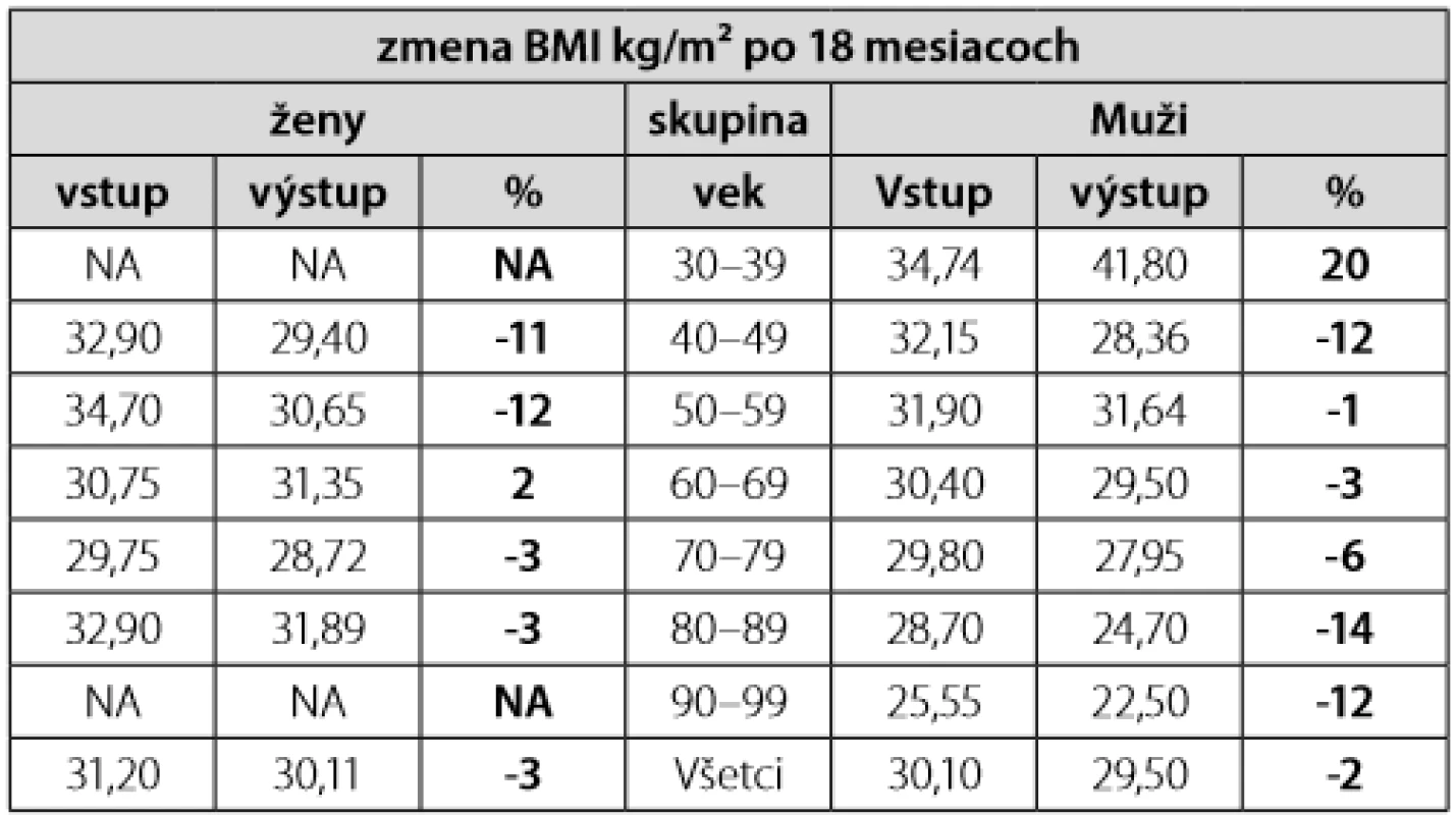 Zmena BMI kg/m² po 18 mesiacoch medzi mužmi a ženami vyjadrená mediánom a interkvartilovým rozptylom v pôvodnom súbore 200 pacientov