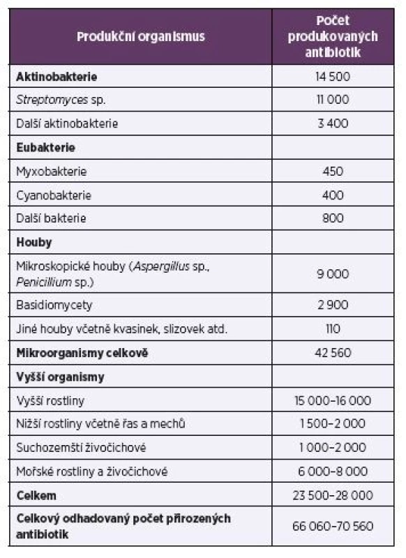 Hlavní producenti antibiotik <br>Table1. Major producers of antibiotics