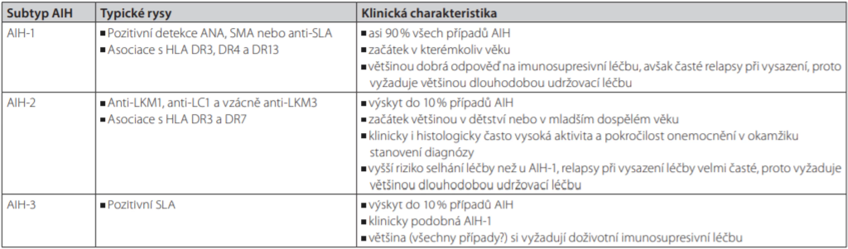 Tradiční klasifikace a charakteristika jednotlivých typů AIH