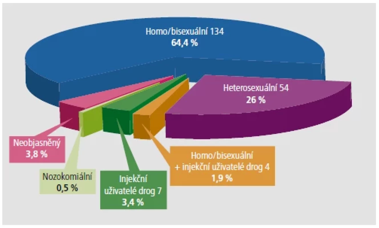 Rozdělení HIV pozitivních případů (počet, procenta) v ČR podle způsobu přenosu
(občané ČR a cizinci s dlouhodobým pobytem). Údaje za rok 2018. [Zdroj: SZÚ]