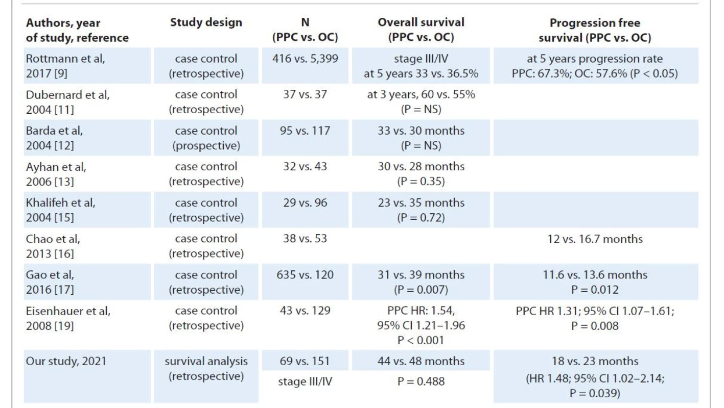 Highlighting studies comparing survival outcomes of ovarian and primary peritoneal carcinoma corroborating with results
drawn from our study.