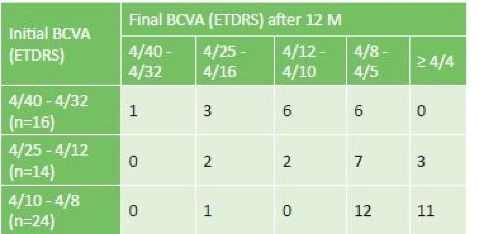 Resulting BCVA after 12 months of treatment in 3 groups
with different initial BCVA
