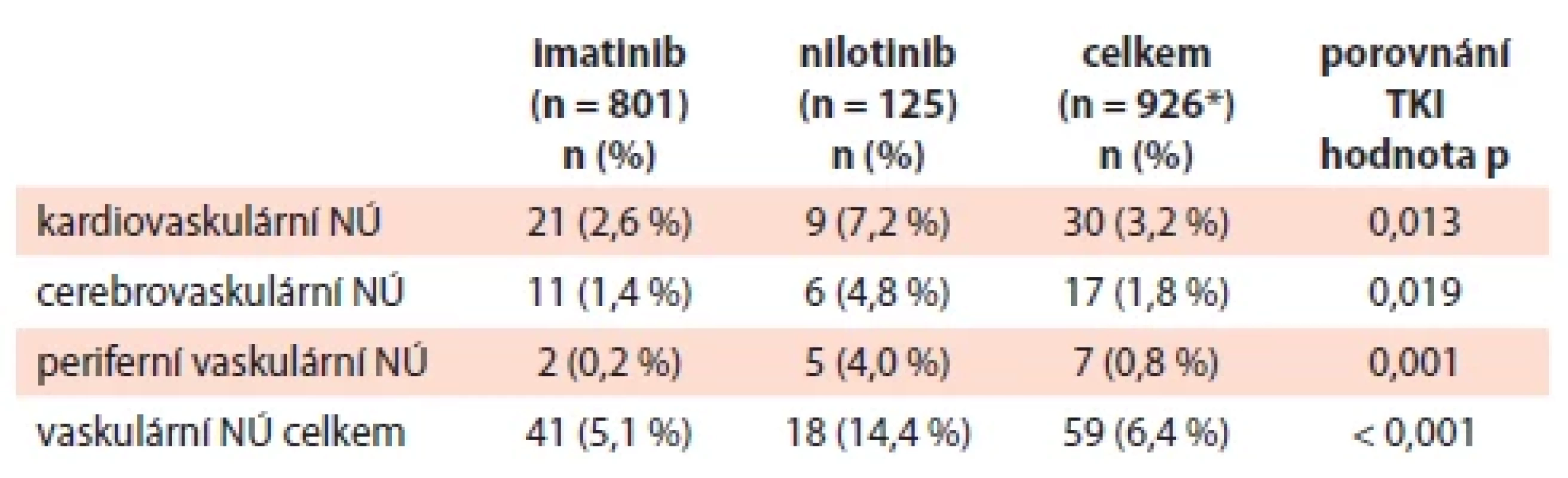 Přímé porovnání cévních nežádoucích účinků u pacientů
v chronické fázi při léčbě imatinibem nebo nilotinibem v 1. linii.