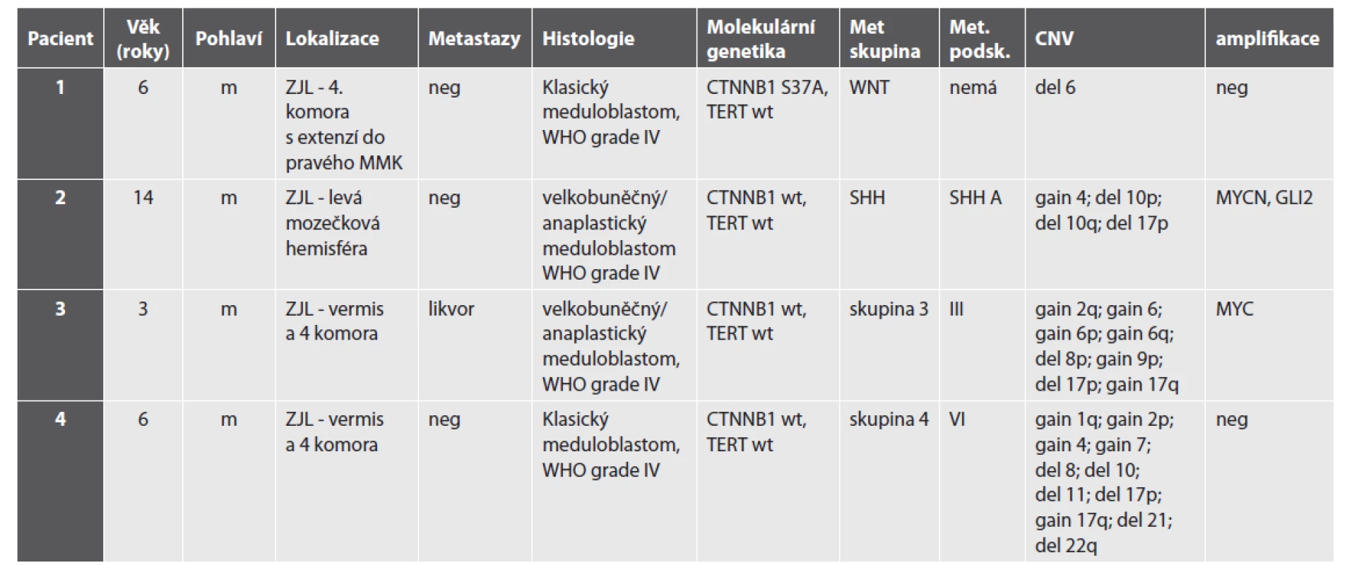 Klinický, histologický a molekulárně biologický nález pacientů s meduloblastomem.