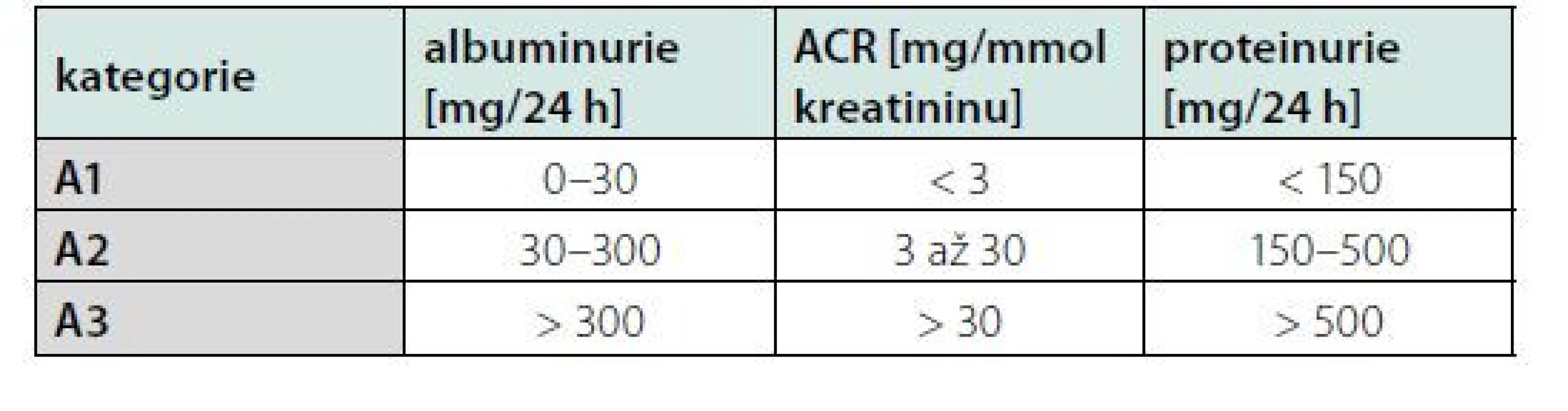 Kategorie CHRI (chronická renální insuficience) podle albuminurie
a porovnání s proteinurií