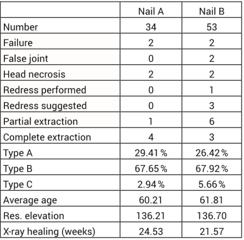 Comparison of two most frequently used nails