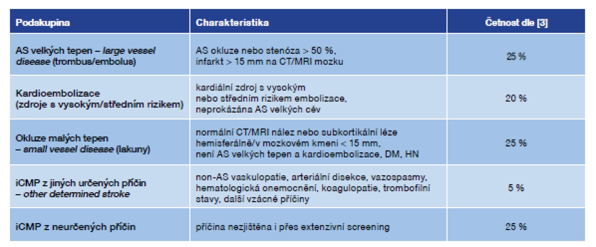 TOAST <i>(Trial 10172 in Acute Stroke Treatment)</i> – klasifikace příčin ischemické CMP [1] s četností jednotlivých příčin dle [3]