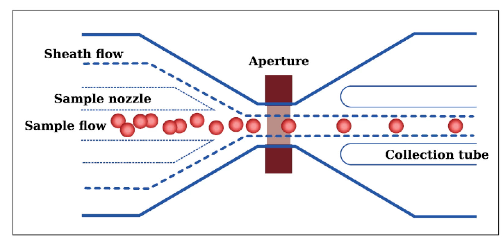 Průchod buněk měřicí aperturou (zdroj: Sysmex).