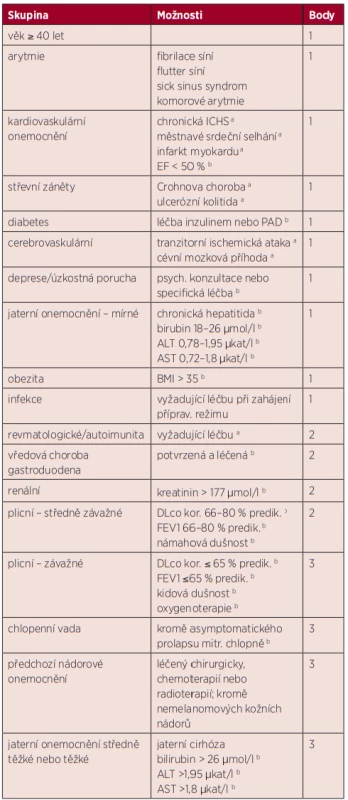 Transplantační Index komorbidit/věku: Hematopoietic Cell
Transplantation Comorbidity/Age Index (HCT-CI/Age) [12] 