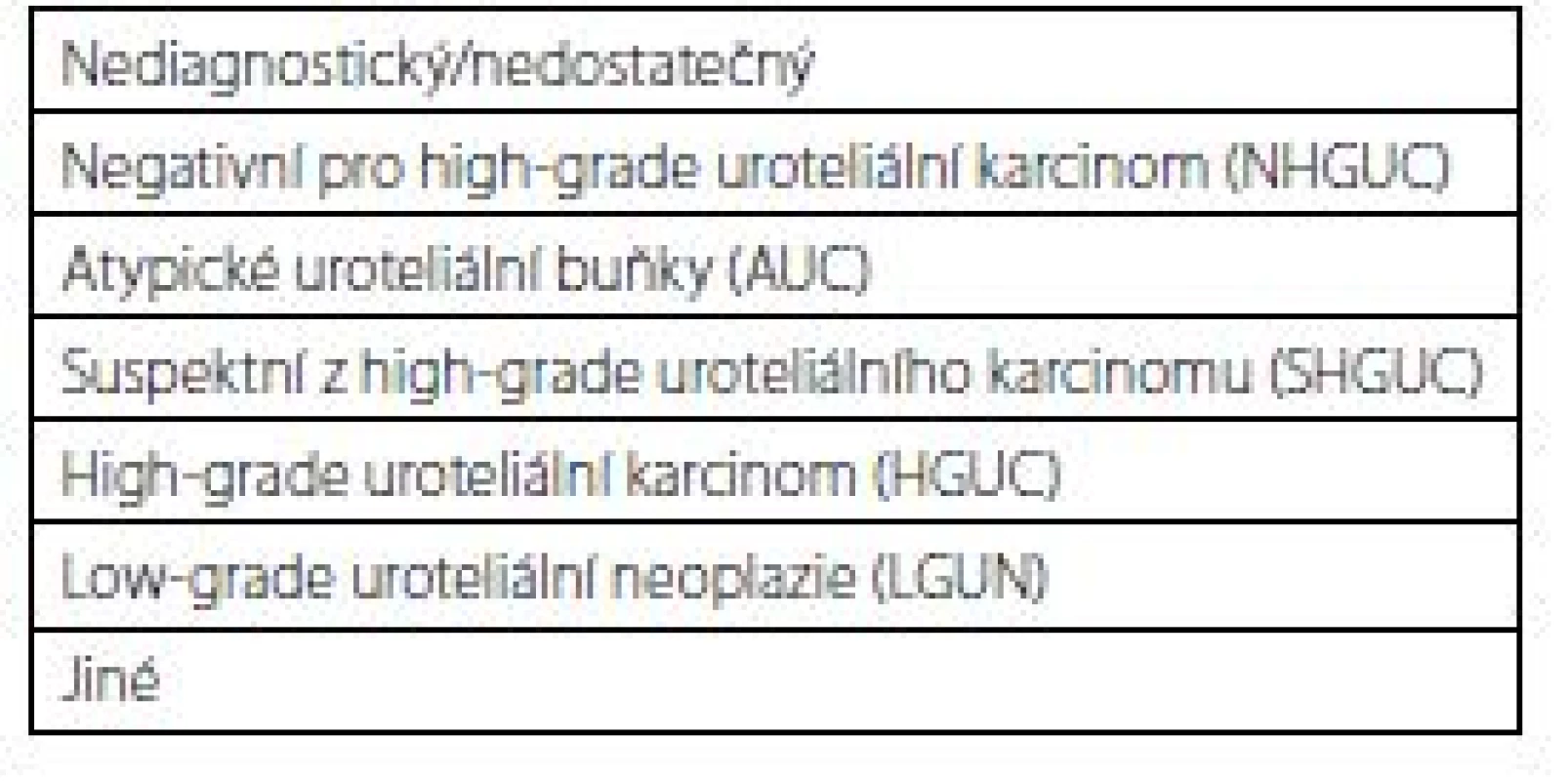 Pařížská klasifikace pro hodnocení močových
cytologií<br>
Tab. 1. The Paris system for reporting urinary cytology