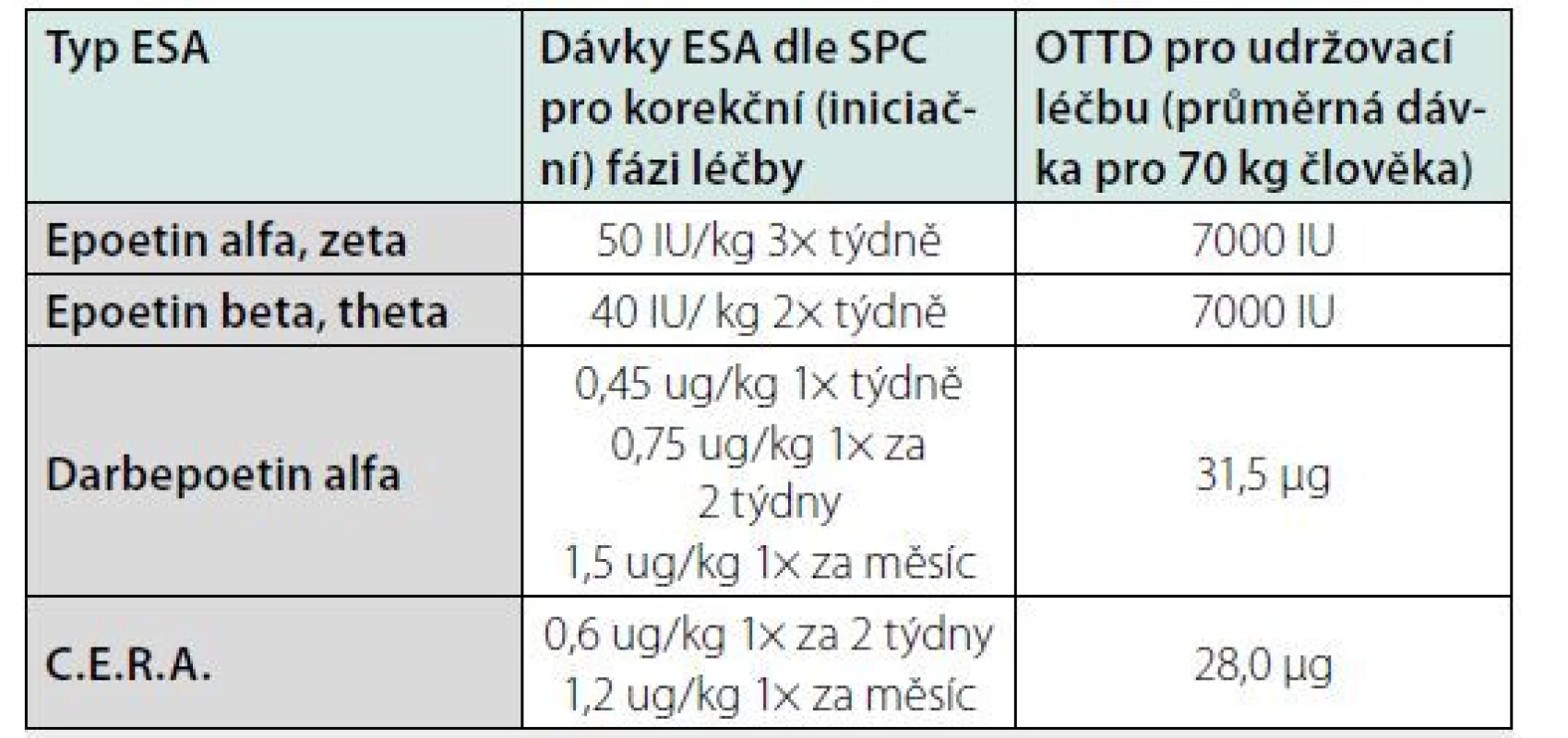 Doporučené iniciální dávky pro podávání erytropoézu stimulujících
léků (ESA)