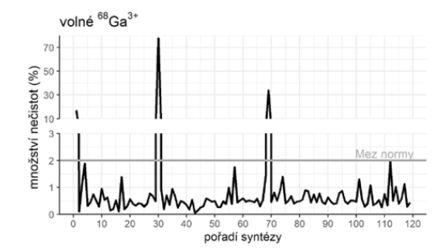Hodnocení jakosti radiofarmaka – efektivita značení –
nečistoty v podobě volného 68Ga3+