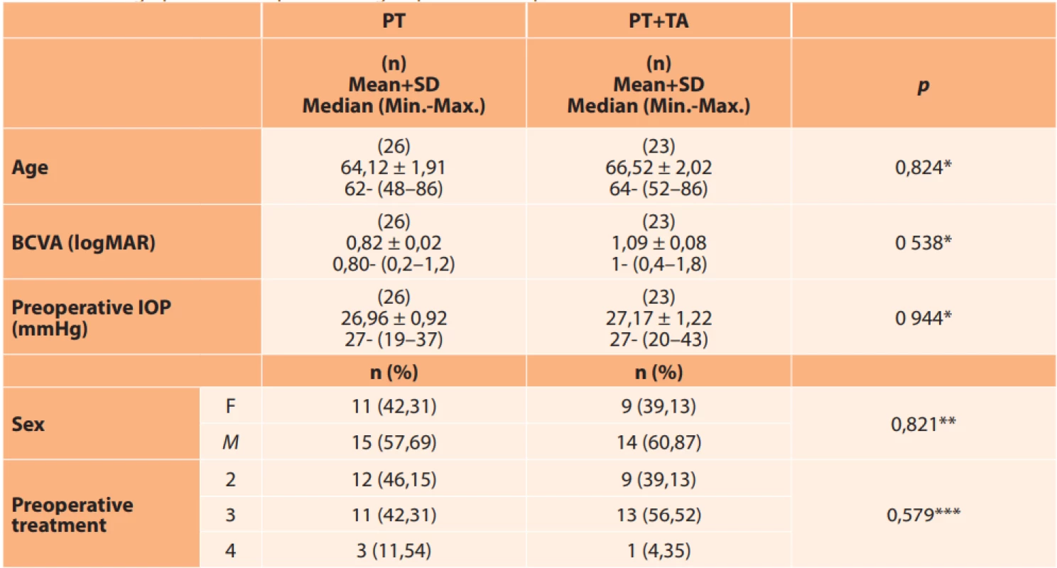 Demographic data on patients in groups PT and PT plus TA