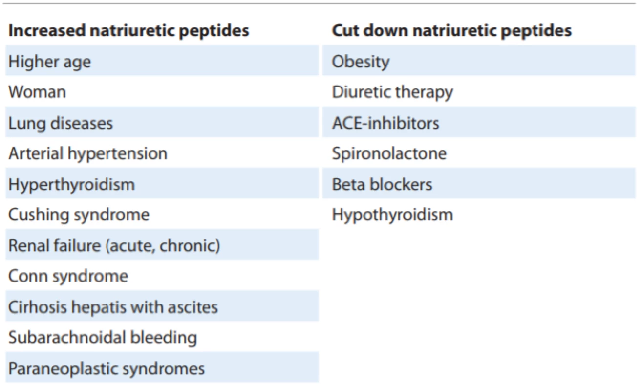Conditions which infl uence natriuretic peptides from noncardiac
reasons [6]. 
