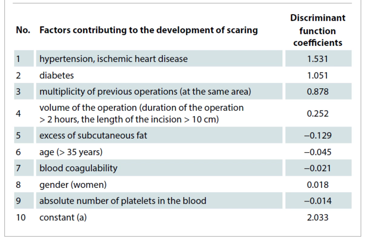 Coefficients of the discriminant function of factors contributing to the
development of scaring in patients after plastic and reconstructive surgery.