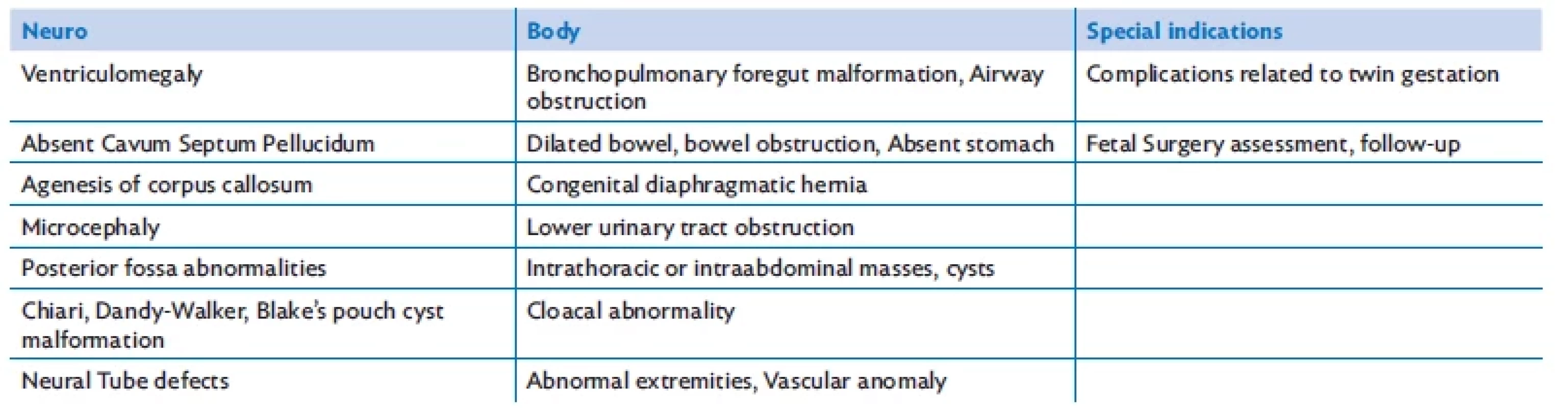 Common indications for fetal MRI