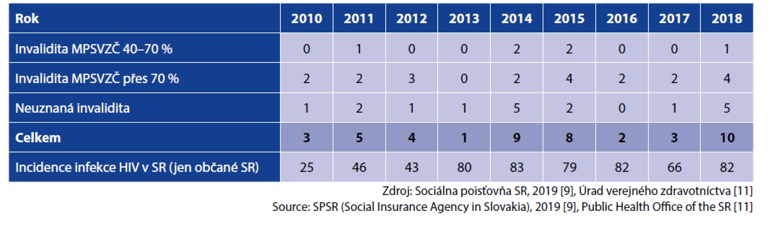Incidence invalidity pro HIV infekci na Slovensku 2010–2018<br>
Table 6. HIV-related invalidity incidence in Slovakia, 2010–2018