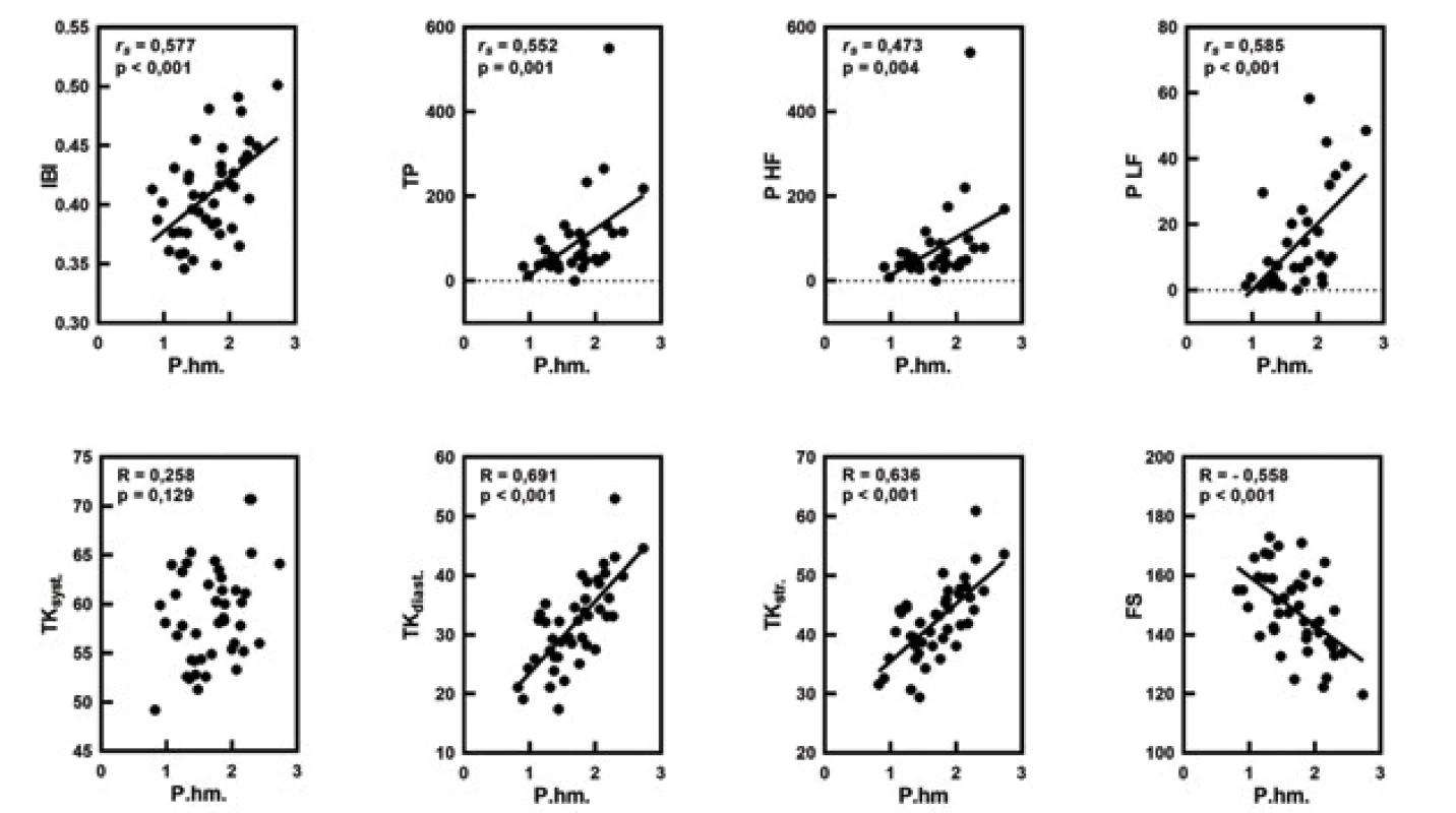 Korelačné vzťahy medzi pôrodnou hmotnosťou (P. hm.) a pulzovým intervalom (IBI; s), celkovým spektrálnym výkonom
IBI (TP; s2), spektrálnym výkonom (P) HF IBI a LF IBI (s2), TK syst., TK diast., TK str. (v mmHg), frekvenciou srdca (FS/min), s uvedením
Pearsonovho (R) a Spearmanovho korelačného koeficienta (rs), ako aj štatistickej významnosti (p).<br>
Fig. 6. Correlations between birth weight (P. hm.) and pulse interval (IBI; s), total spectral power IBI (TP; s2), spectral power (P) HF
IBI and LF IBI (s2) and blood pressure systolic (TK syst.), diastolic (TK diast.), mean (TK str.) in mmHg, heart rate (FS) per minute with
Pearson (R) and Spearman correlation coefficients (rs) and statistical significance (p).