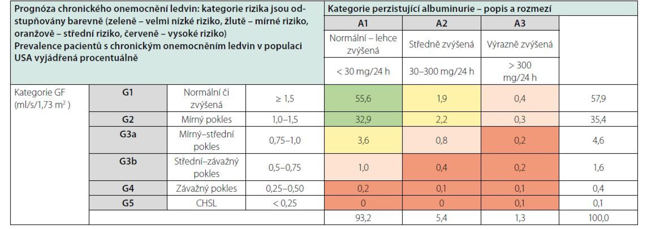 Prognóza chronického onemocnění ledvin v závislosti na GF a albuminurii a procento populace v daných kategoriích rizika (podle 1)