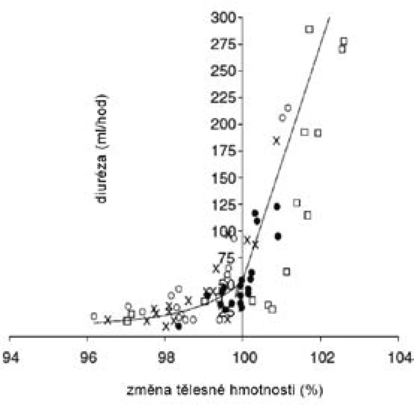 Diuréza (ml/hod) v závislosti na hydrataci vyjádřené
procentem ztráty/nárůstu tělesné hmotnosti (45)